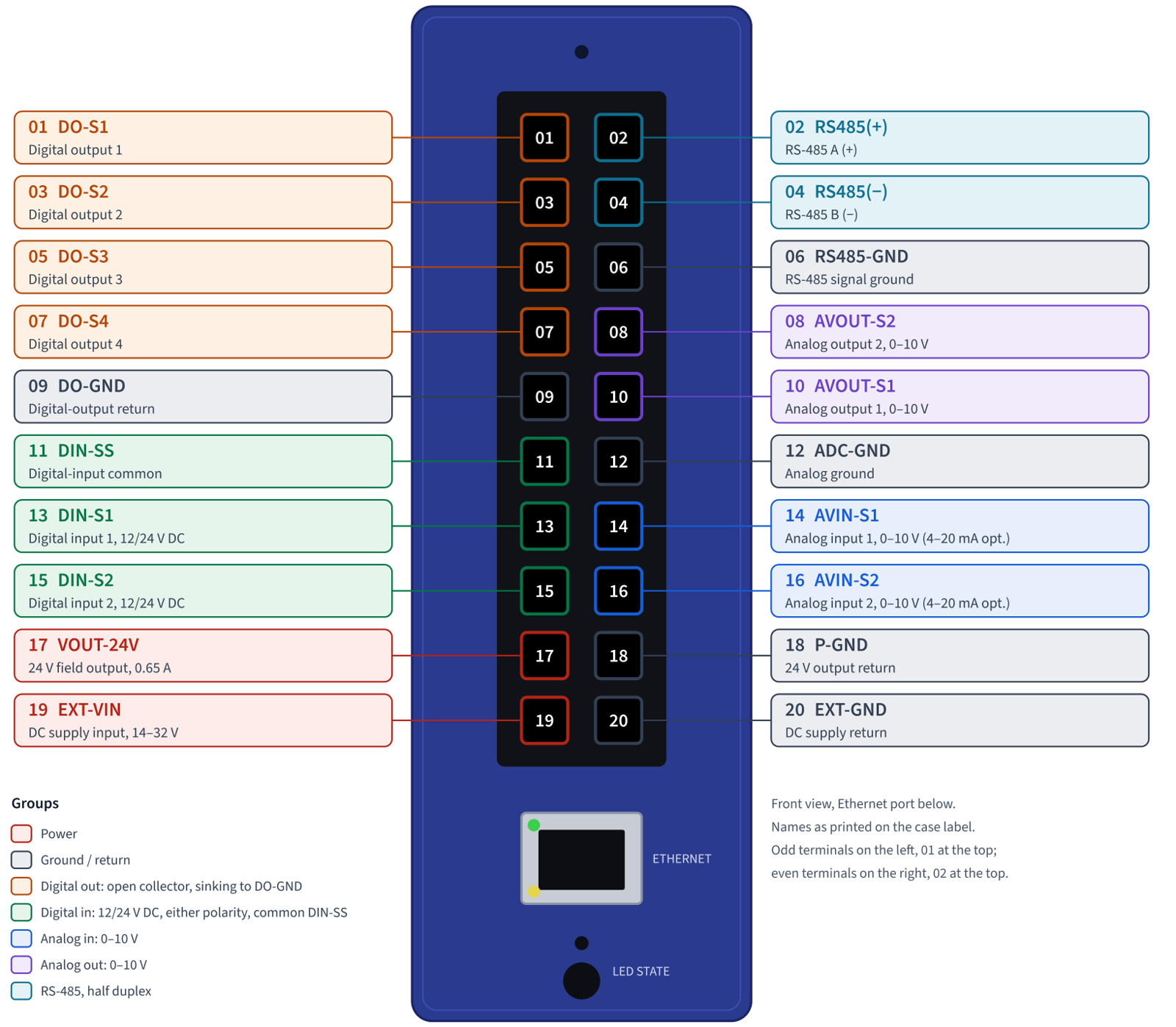 BFi53ER0 terminal block (20-way, 2 &times; 10), front view: 01 DO-S1, 03 DO-S2, 05 DO-S3, 07 DO-S4, 09 DO-GND, 11 DIN-SS, 13 DIN-S1, 15 DIN-S2, 17 VOUT-24V, 19 EXT-VIN on the left; 02 RS485(+), 04 RS485(&minus;), 06 RS485-GND, 08 AVOUT-S2, 10 AVOUT-S1, 12 ADC-GND, 14 AVIN-S1, 16 AVIN-S2, 18 P-GND, 20 EXT-GND on the right