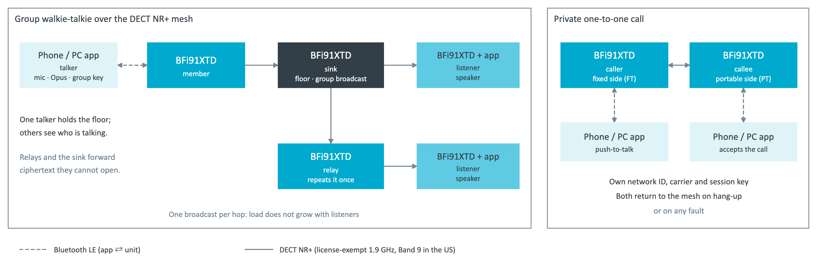Group walkie-talkie: the talker's app sends voice over Bluetooth LE to a BFi91XTD member, which forwards it over DECT NR+ to the sink; the sink broadcasts it and each relay repeats it once to listeners. One-to-one call: two BFi91XTD units form their own link and return to the mesh on hang-up.